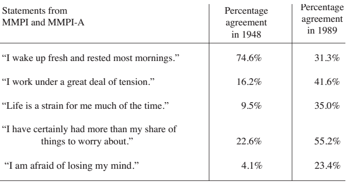 Table of MMPI statements showing anxiety and stress agreement rates rose sharply from 1948 to 1989