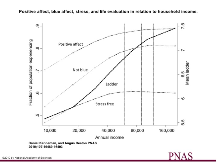 Household income, happiness, stress and life evaluation
