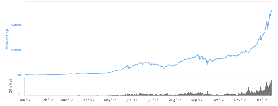 Chart of total cryptocurrency market cap through 2017, climbing from near zero to over $500 billion by December