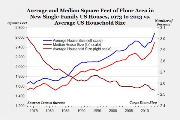 growth in average home size