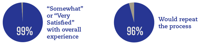 Pie charts: 99% of coaching clients satisfied with the experience, 96% would repeat the process