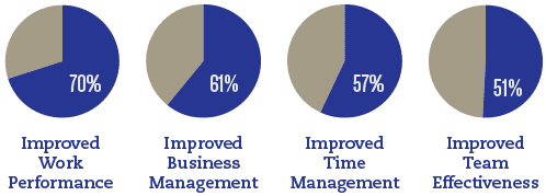 Pie charts of coaching benefits: 70% improved work performance, 61% business management, 57% time, 51% team