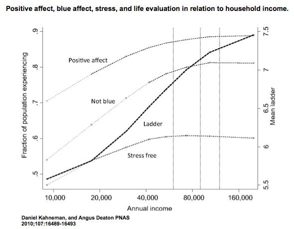 Kahneman and Deaton chart: emotional well-being rises with income but levels off around $75,000