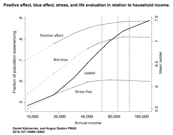 Daniel Kahneman and Angus Deaton Think A $75K Makes You Happy