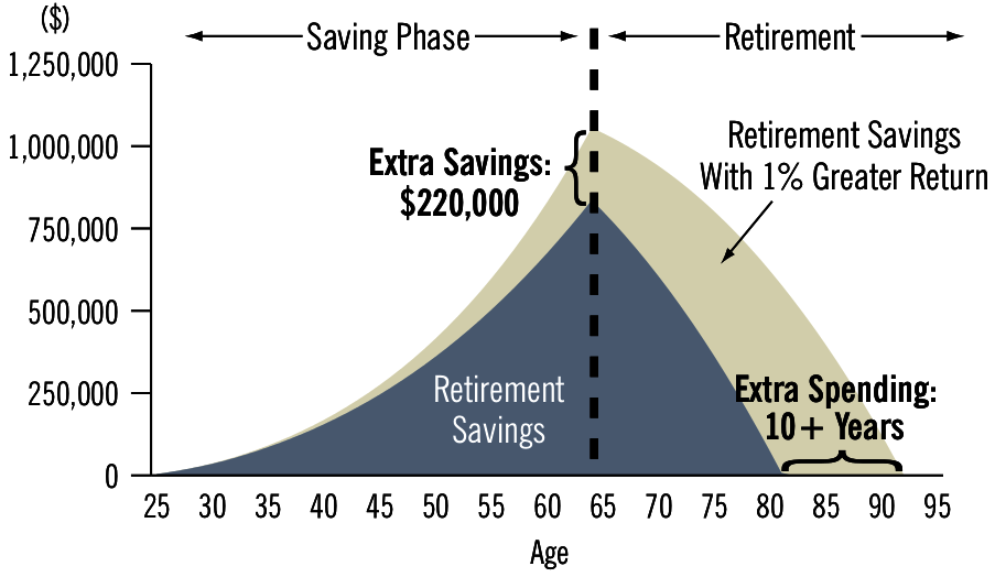 An example showing that 1% of additional costs will reduce available retirement funds by 10 years. http://www.bogleheads.org/wiki/File:Annual_Return_-_Fee_Impact.png