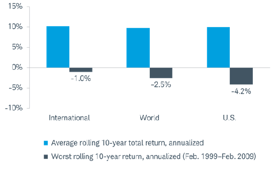Source: Charles Schwab. The “international” bars represent development global markets outside the US. The “world” bars include the US.