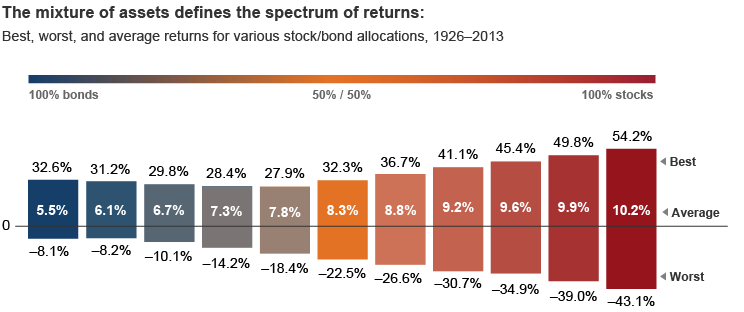 Chart of best, worst, and average annual returns for stock/bond mixes from 100% bonds to 100% stocks, 1926-2013