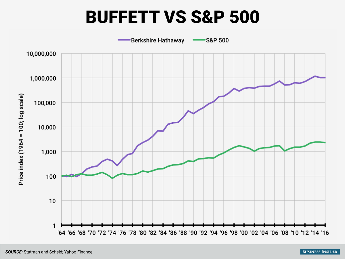 Log-scale chart of Berkshire Hathaway’s price index vastly outpacing the S&P 500 from 1964 to 2016