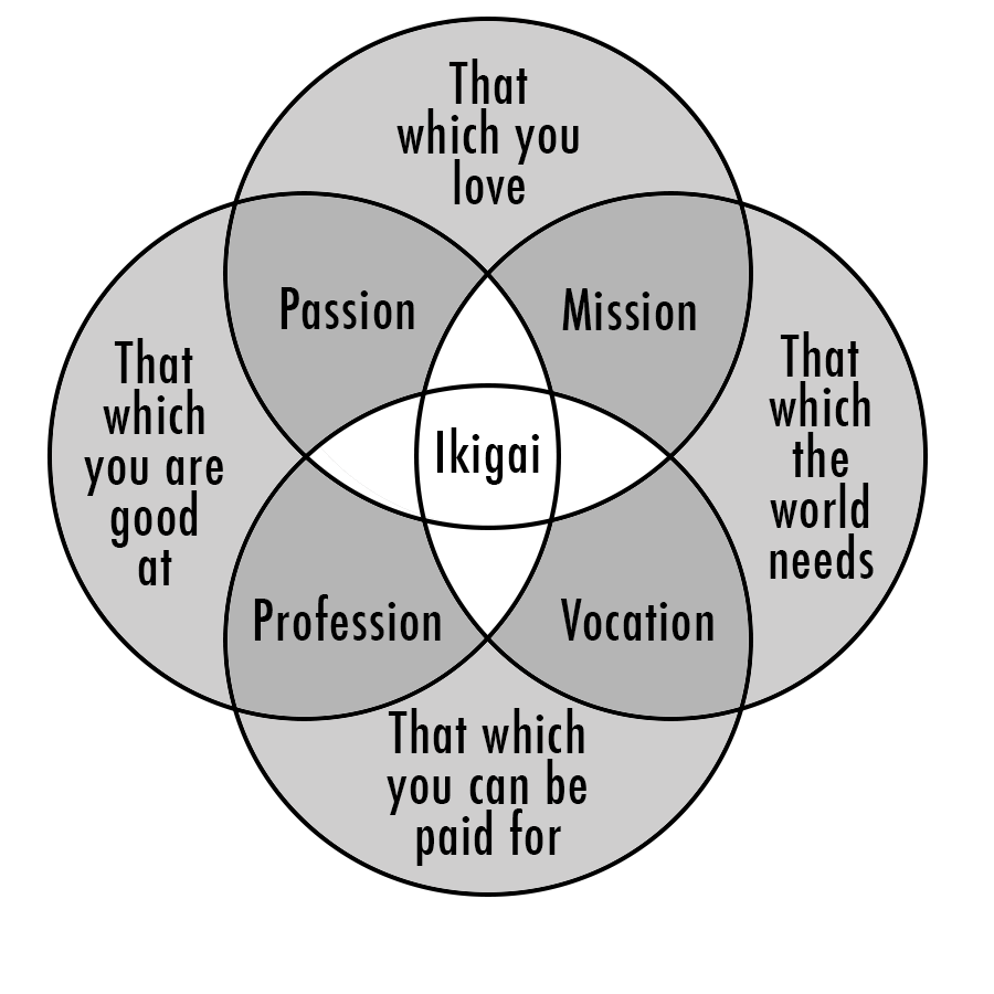 What is your Ikigai?