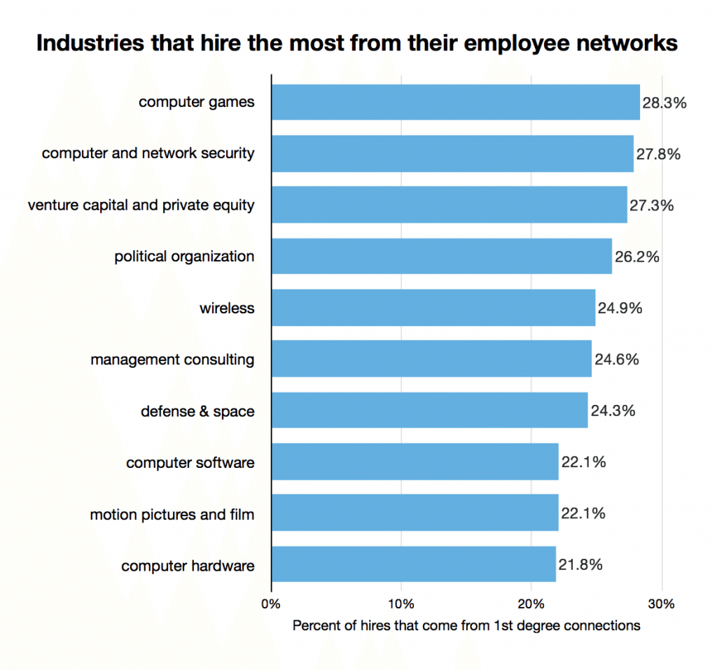 Bar chart: industries hiring most from employee networks — computer games lead at 28.3%, followed by security and VC
