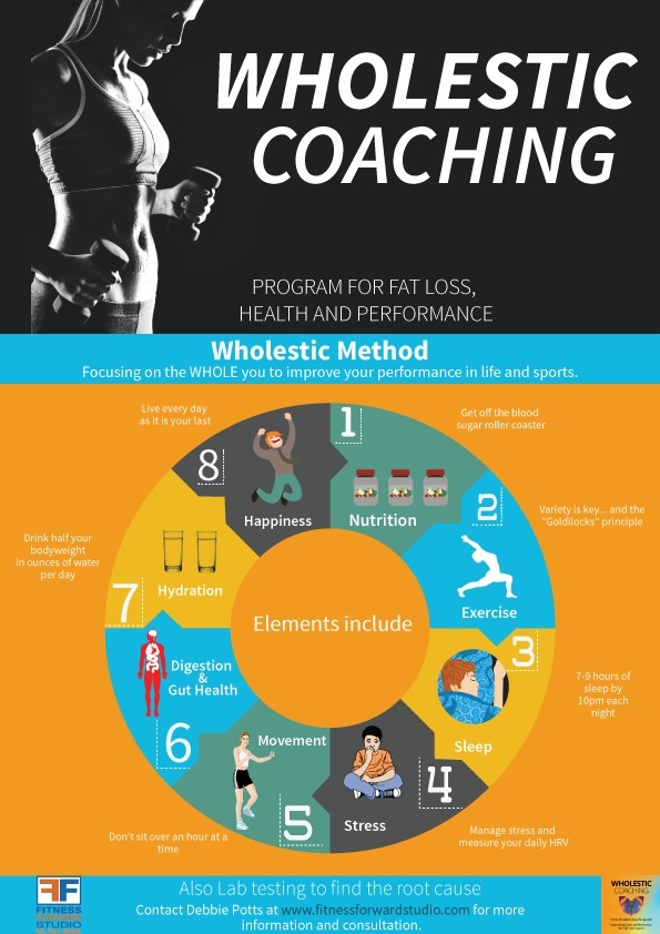 Wholestic Coaching infographic of eight elements from nutrition, exercise, and sleep to hydration and happiness